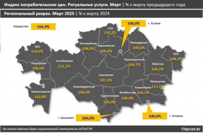 В Казахстане стоимость ритуальных услуг выросла на 5%