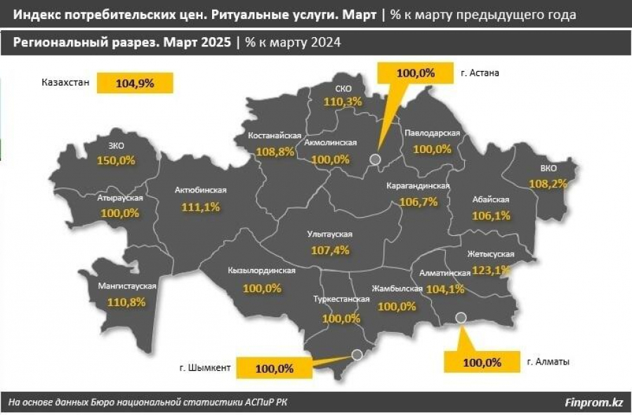 В Казахстане стоимость ритуальных услуг выросла на 5%