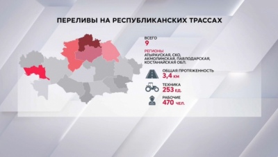 На республиканских трассах зарегистрировали 9 переливов