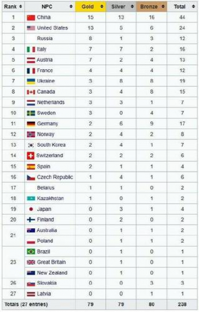 Российские паралимпийцы стали лидерами по эффективности в Милане