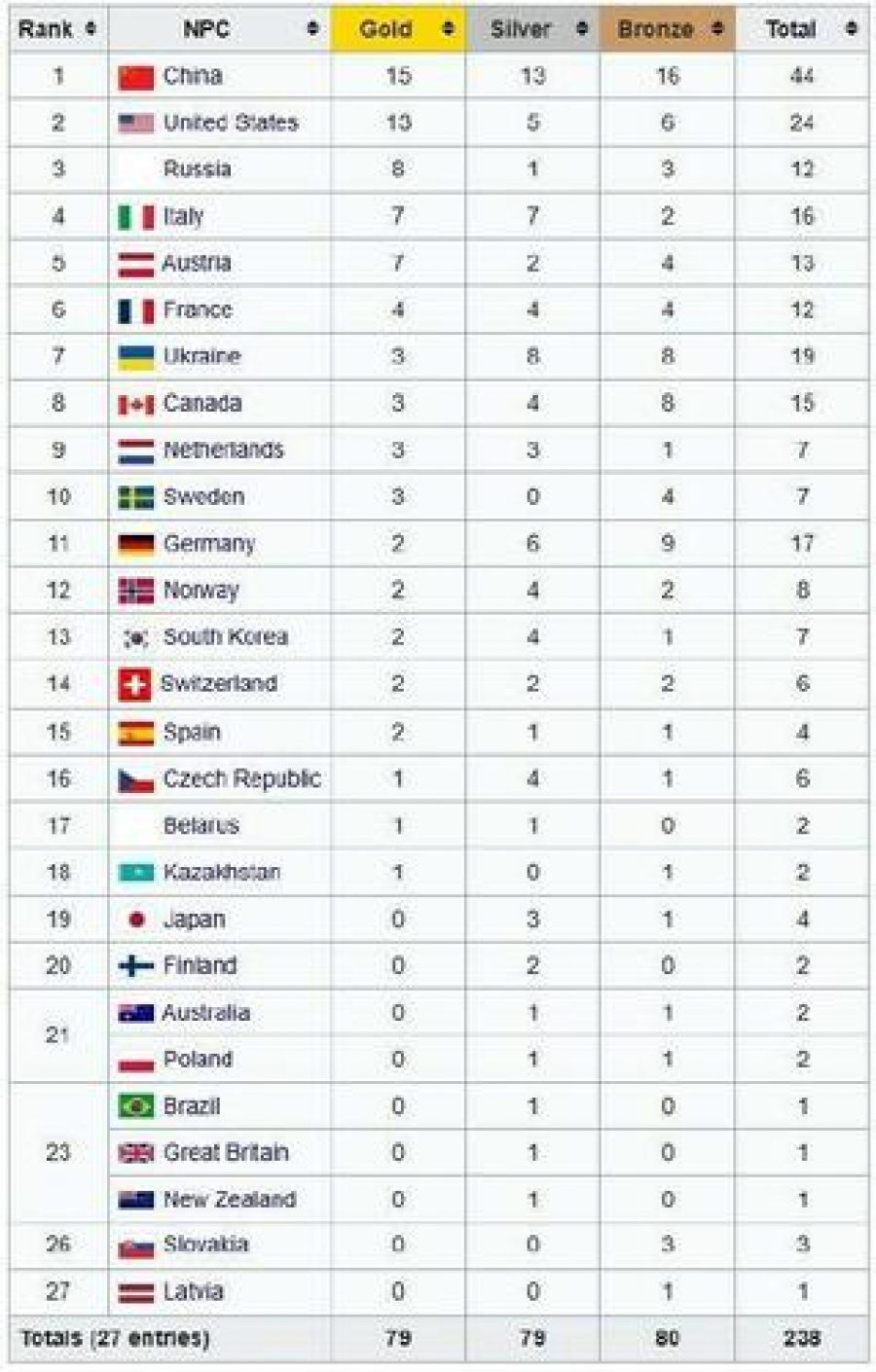 Российские паралимпийцы стали лидерами по эффективности в Милане